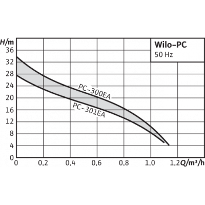 Повысительный насос Wilo PC-300 EA