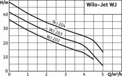 Установка водоснабжения Wilo Jet WJ 203 X EM